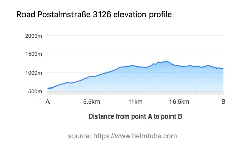 Road elevation profile: Graphical representation of elevation changes between point A and point B along the road.