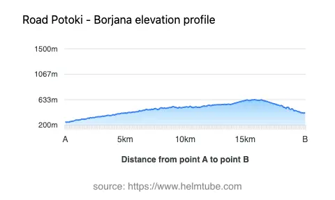 Road elevation profile: Graphical representation of elevation changes between point A and point B along the road.