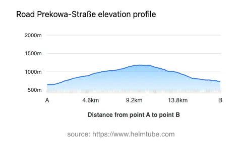 Road elevation profile: Graphical representation of elevation changes between point A and point B along the road.