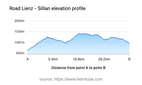Road elevation profile: Graphical representation of elevation changes between point A and point B along the road.