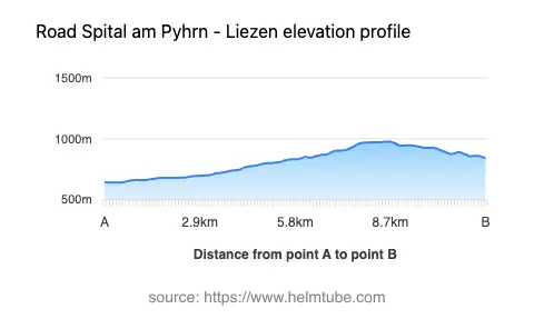 Road elevation profile: Graphical representation of elevation changes between point A and point B along the road.