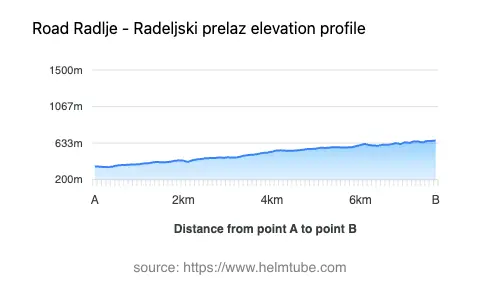Road elevation profile: Graphical representation of elevation changes between point A and point B along the road.