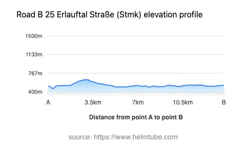 Road elevation profile: Graphical representation of elevation changes between point A and point B along the road.