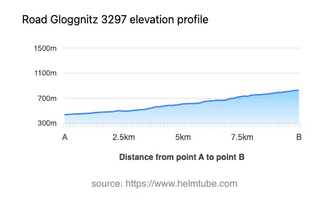 Road elevation profile: Graphical representation of elevation changes between point A and point B along the road.