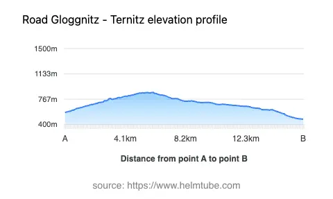 Road elevation profile: Graphical representation of elevation changes between point A and point B along the road.