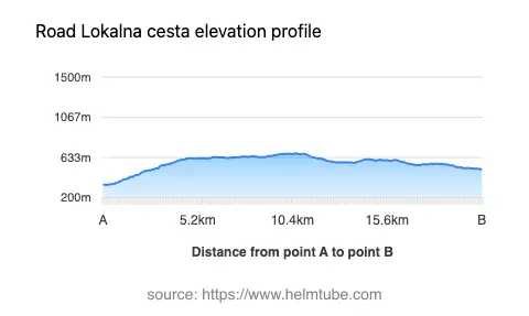 Road elevation profile: Graphical representation of elevation changes between point A and point B along the road.