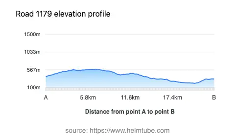 Road elevation profile: Graphical representation of elevation changes between point A and point B along the road.