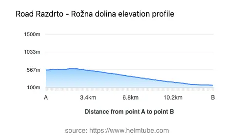 Road elevation profile: Graphical representation of elevation changes between point A and point B along the road.