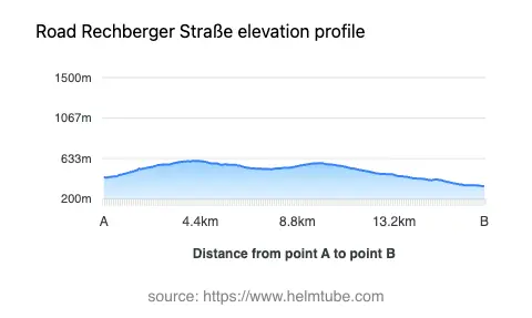 Road elevation profile: Graphical representation of elevation changes between point A and point B along the road.