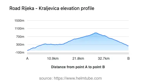 Road elevation profile: Graphical representation of elevation changes between point A and point B along the road.