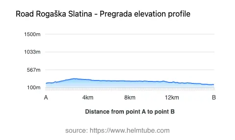 Road elevation profile: Graphical representation of elevation changes between point A and point B along the road.
