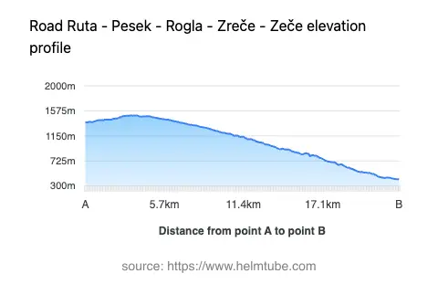 Road elevation profile: Graphical representation of elevation changes between point A and point B along the road.