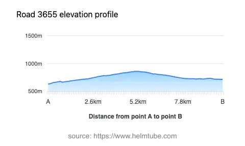 Road elevation profile: Graphical representation of elevation changes between point A and point B along the road.