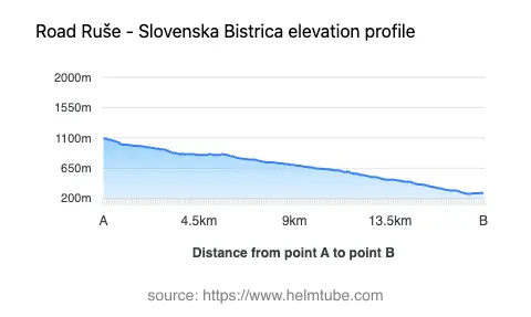 Road elevation profile: Graphical representation of elevation changes between point A and point B along the road.
