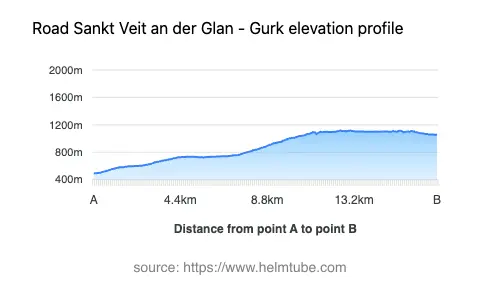 Road elevation profile: Graphical representation of elevation changes between point A and point B along the road.