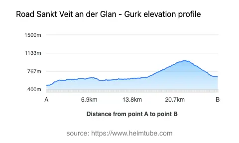 Road elevation profile: Graphical representation of elevation changes between point A and point B along the road.