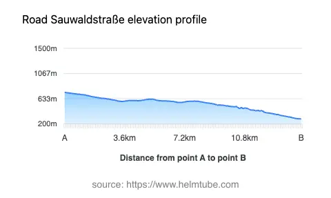 Road elevation profile: Graphical representation of elevation changes between point A and point B along the road.