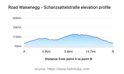Road elevation profile: Graphical representation of elevation changes between point A and point B along the road.