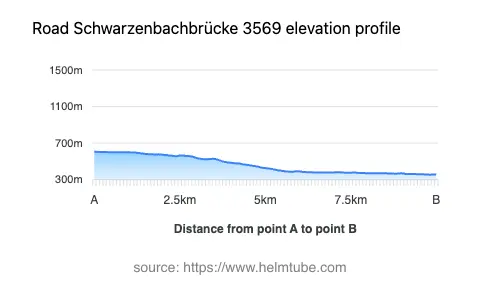 Road elevation profile: Graphical representation of elevation changes between point A and point B along the road.