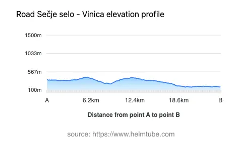 Road elevation profile: Graphical representation of elevation changes between point A and point B along the road.