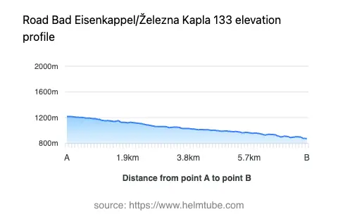 Road elevation profile: Graphical representation of elevation changes between point A and point B along the road.