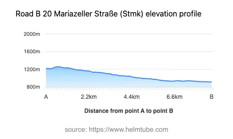 Road elevation profile: Graphical representation of elevation changes between point A and point B along the road.