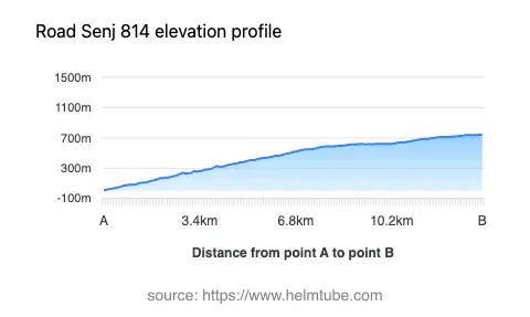 Road elevation profile: Graphical representation of elevation changes between point A and point B along the road.
