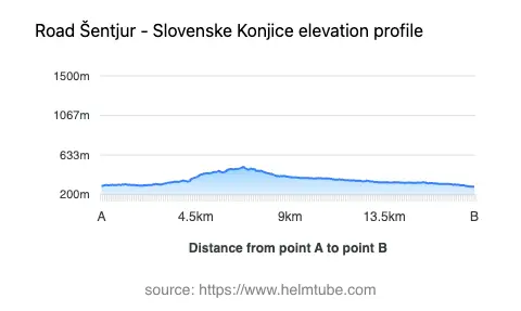 Road elevation profile: Graphical representation of elevation changes between point A and point B along the road.