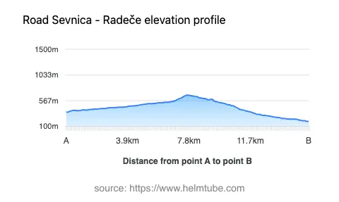 Road elevation profile: Graphical representation of elevation changes between point A and point B along the road.