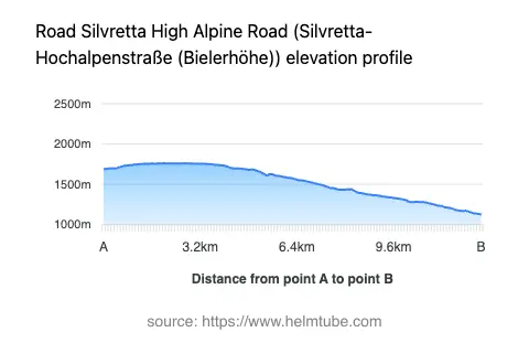 Road elevation profile: Graphical representation of elevation changes between point A and point B along the road.