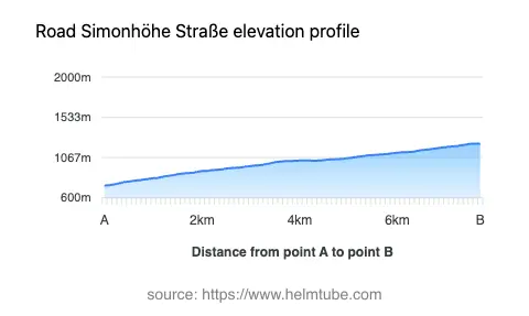 Road elevation profile: Graphical representation of elevation changes between point A and point B along the road.