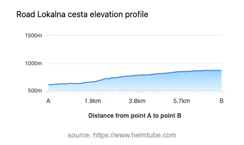 Road elevation profile: Graphical representation of elevation changes between point A and point B along the road.