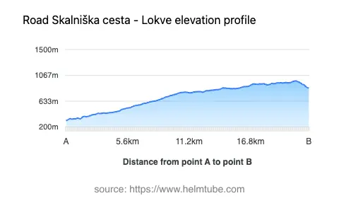 Road elevation profile: Graphical representation of elevation changes between point A and point B along the road.