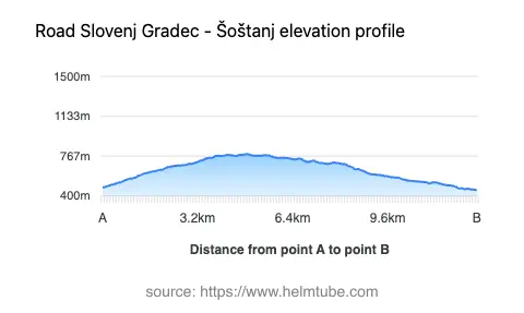 Road elevation profile: Graphical representation of elevation changes between point A and point B along the road.