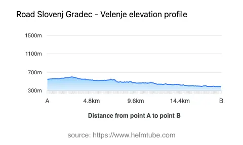 Road elevation profile: Graphical representation of elevation changes between point A and point B along the road.