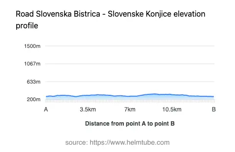 Road elevation profile: Graphical representation of elevation changes between point A and point B along the road.