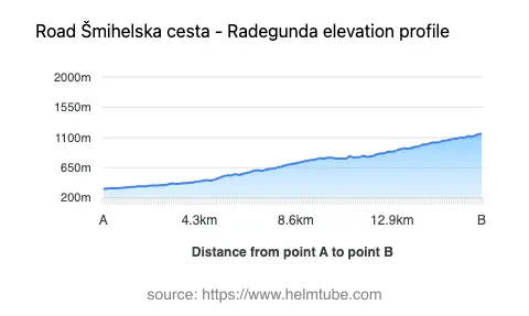 Road elevation profile: Graphical representation of elevation changes between point A and point B along the road.