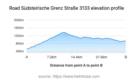 Road elevation profile: Graphical representation of elevation changes between point A and point B along the road.