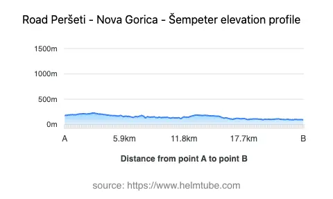 Road elevation profile: Graphical representation of elevation changes between point A and point B along the road.