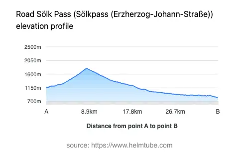 Road elevation profile: Graphical representation of elevation changes between point A and point B along the road.