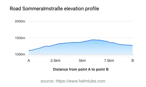Road elevation profile: Graphical representation of elevation changes between point A and point B along the road.