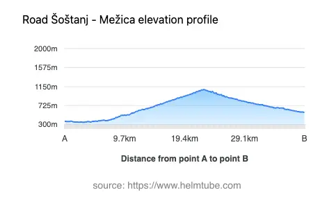 Road elevation profile: Graphical representation of elevation changes between point A and point B along the road.
