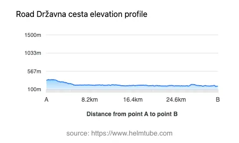 Road elevation profile: Graphical representation of elevation changes between point A and point B along the road.