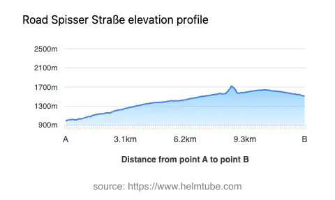 Road elevation profile: Graphical representation of elevation changes between point A and point B along the road.