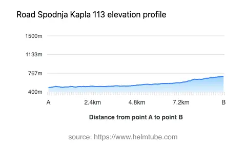 Road elevation profile: Graphical representation of elevation changes between point A and point B along the road.