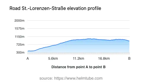 Road elevation profile: Graphical representation of elevation changes between point A and point B along the road.