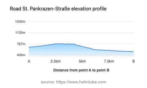 Road elevation profile: Graphical representation of elevation changes between point A and point B along the road.