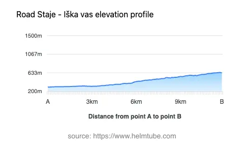 Road elevation profile: Graphical representation of elevation changes between point A and point B along the road.