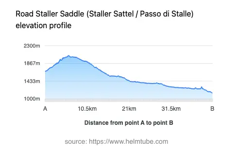 Road elevation profile: Graphical representation of elevation changes between point A and point B along the road.