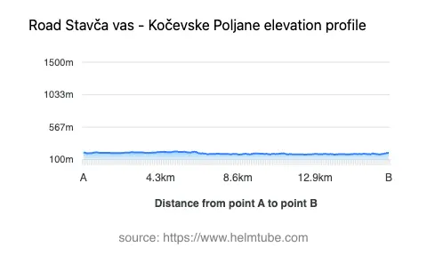 Road elevation profile: Graphical representation of elevation changes between point A and point B along the road.